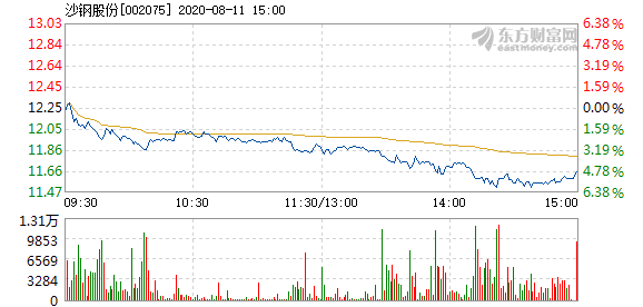 沙钢股份股票最新消息综述