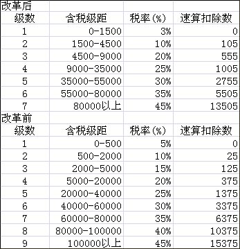 最新版个人所得税计算指南