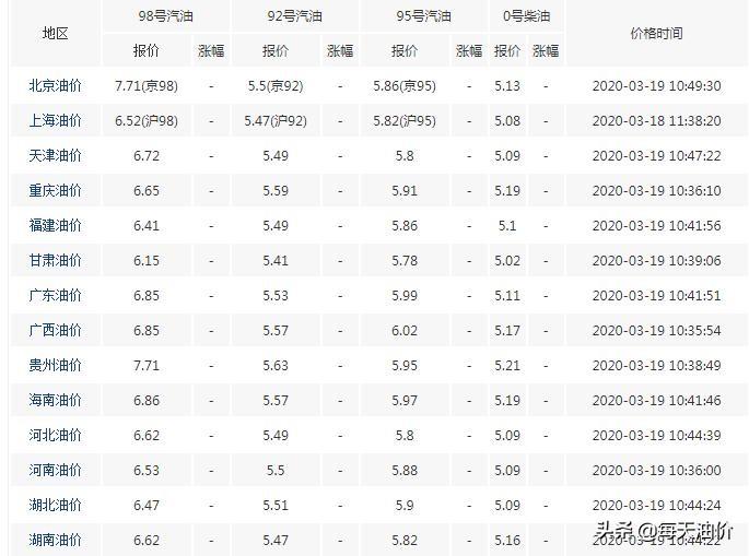 中石油最新调价消息全面解析，最新动态与影响分析