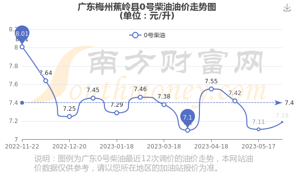 梅州的油价动态变化及其影响