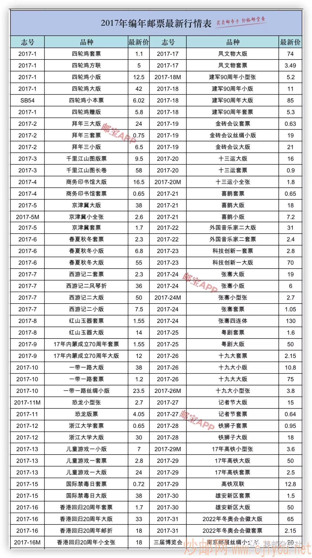 解析，2017年邮市最新行情综述