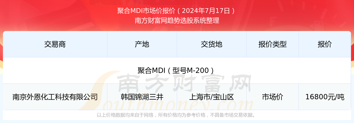 MDI价格动态最新解析