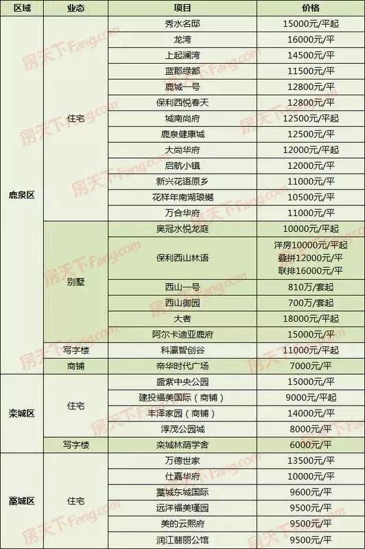 栾城最新楼盘探索现代都市理想居住地